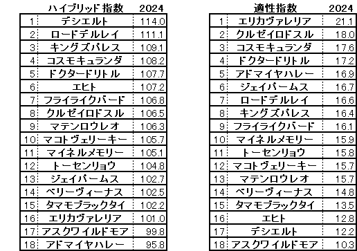 2024　中日新聞杯　HB指数